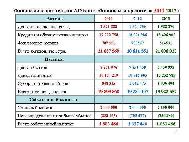  Финансовые показатели АО Банк «Финансы и кредит» за 2011 -2013 г. Активы 2011