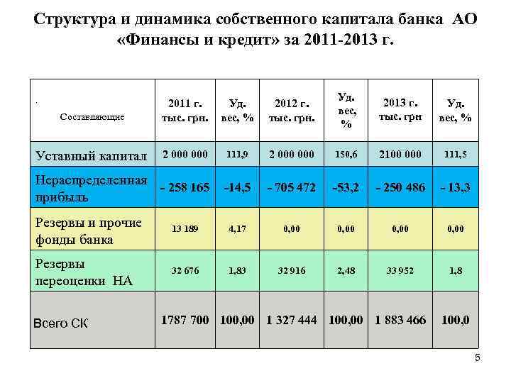 Структура и динамика собственного капитала банка АО «Финансы и кредит» за 2011 -2013 г.