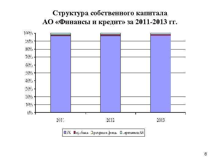 Структура собственного капитала АО «Финансы и кредит» за 2011 -2013 гг. 6 