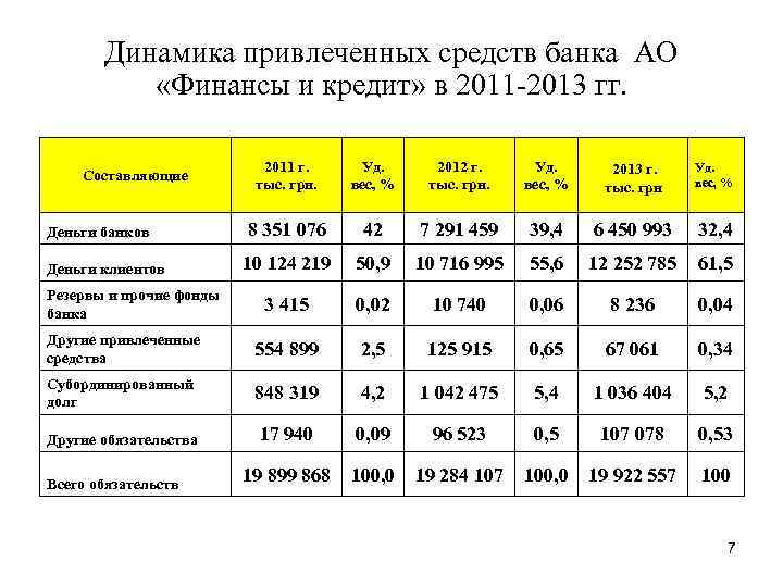 Динамика привлеченных средств банка АО «Финансы и кредит» в 2011 -2013 гг. 2011 г.