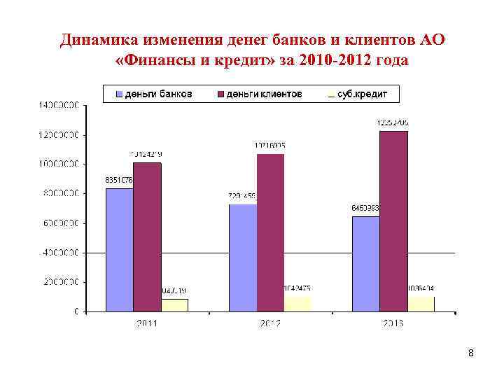 Динамика изменения денег банков и клиентов АО «Финансы и кредит» за 2010 -2012 года