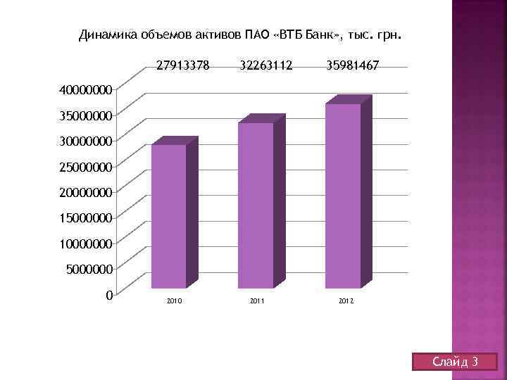 Динамика объемов активов ПАО «ВТБ Банк» , тыс. грн. 27913378 32263112 35981467 40000000 35000000