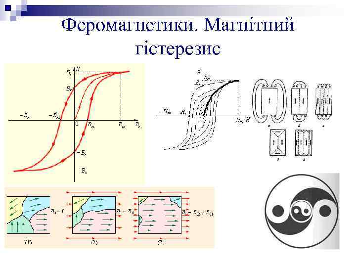 Феромагнетики. Магнітний гістерезис 