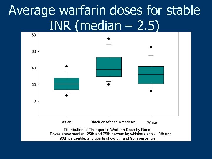 Average warfarin doses for stable INR (median – 2. 5) 