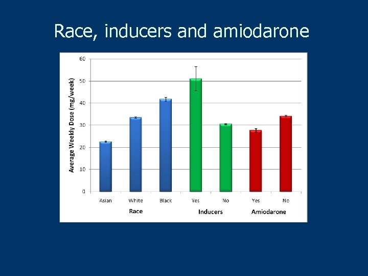 Race, inducers and amiodarone 