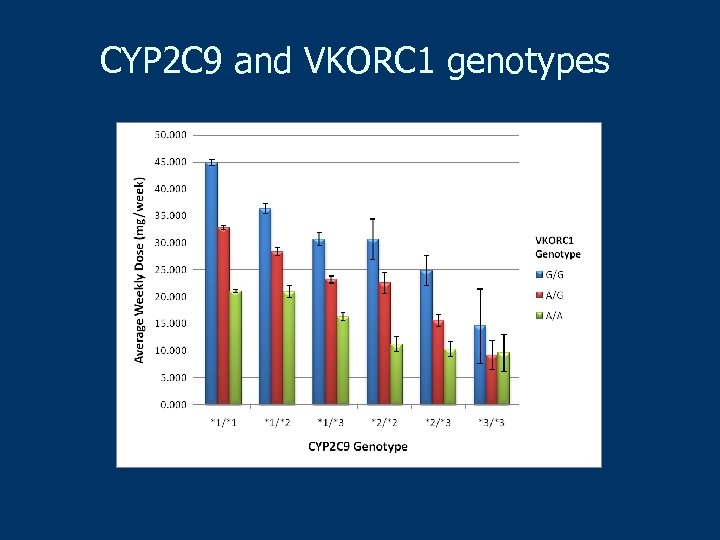 CYP 2 C 9 and VKORC 1 genotypes 