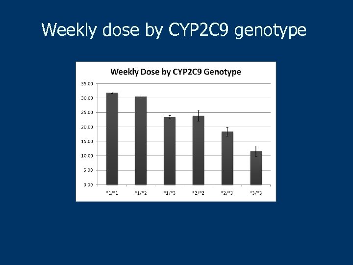 Weekly dose by CYP 2 C 9 genotype 