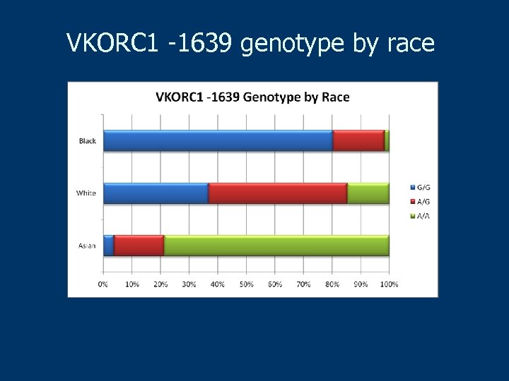VKORC 1 -1639 genotype by race 