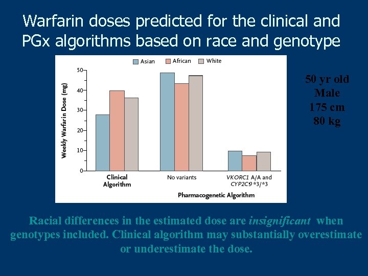 Warfarin doses predicted for the clinical and PGx algorithms based on race and genotype