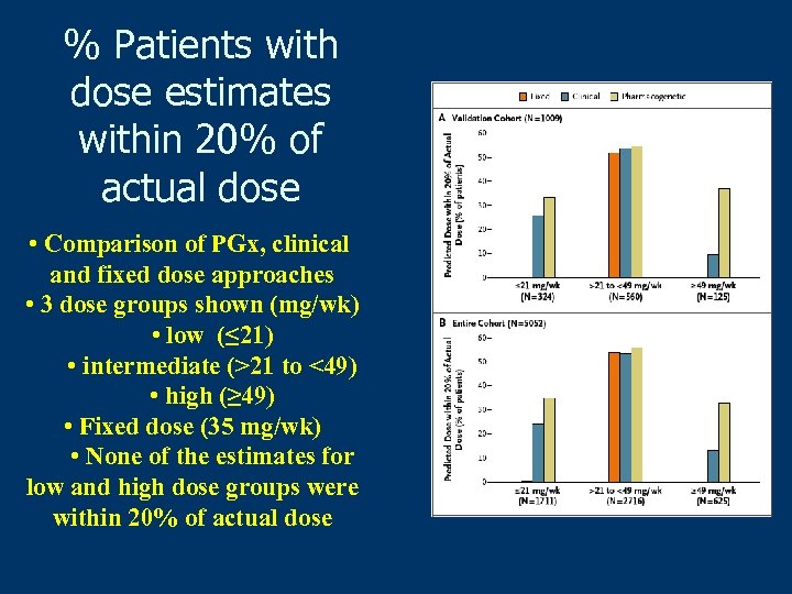 % Patients with dose estimates within 20% of actual dose • Comparison of PGx,