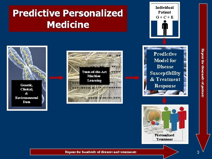 Predictive Personalized Medicine Genetic, Clinical, & Environmental Data Repeat for thousands of patients State-of-the-Art