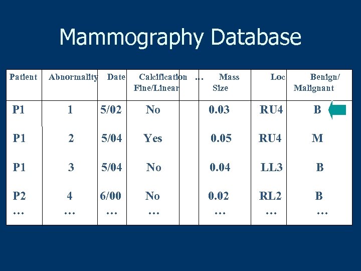 Mammography Database Patient Abnormality Date Calcification … Fine/Linear Mass Size Loc Benign/ Malignant P