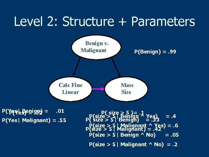 Level 2: Structure + Parameters Benign v. Malignant Calc Fine Linear P(Yes| Benign) =.