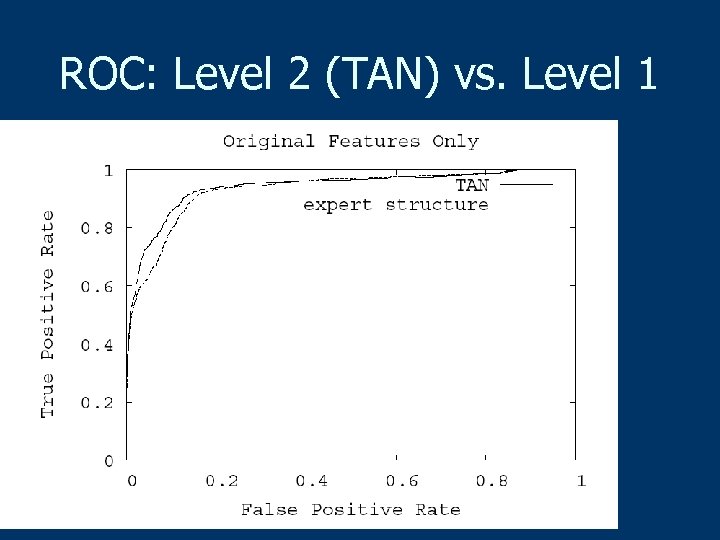 ROC: Level 2 (TAN) vs. Level 1 
