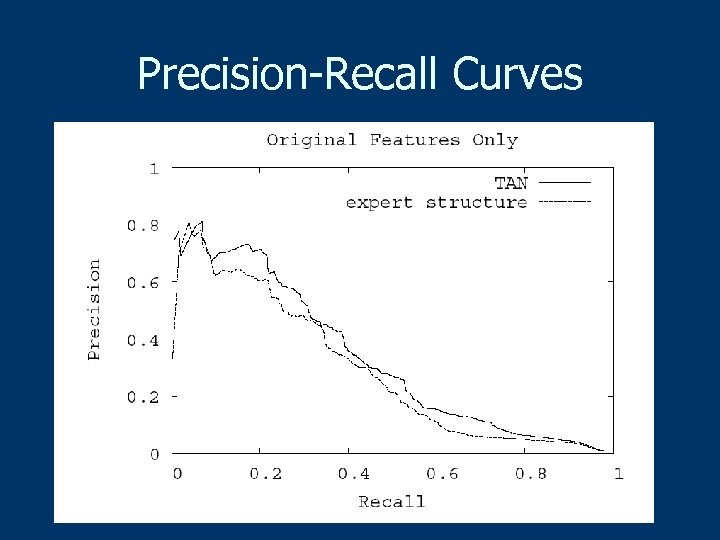 Precision-Recall Curves 