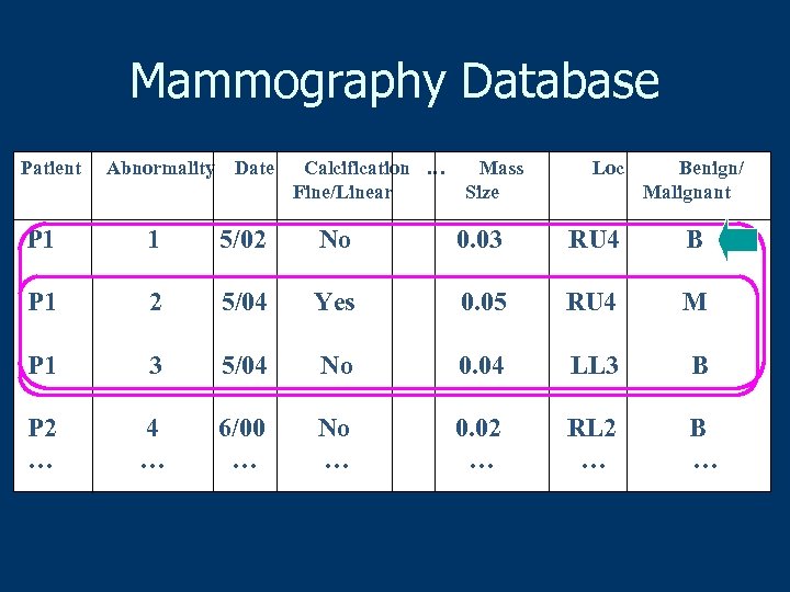 Mammography Database Patient Abnormality Date Calcification … Fine/Linear Mass Size Loc Benign/ Malignant P