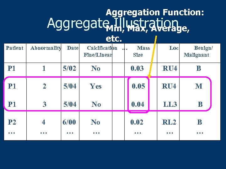 Aggregation Function: Aggregate Illustration Min, Max, Average, etc. Patient Abnormality Date Calcification … Fine/Linear