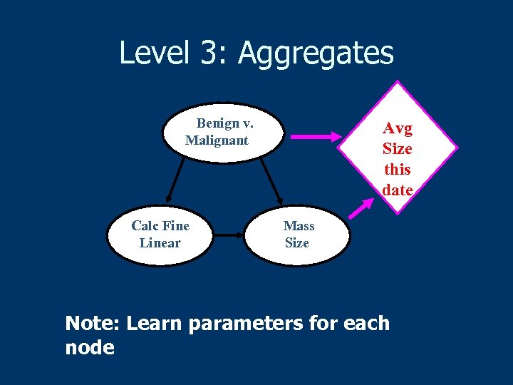 Level 3: Aggregates Benign v. Malignant Calc Fine Linear Avg Size this date Mass