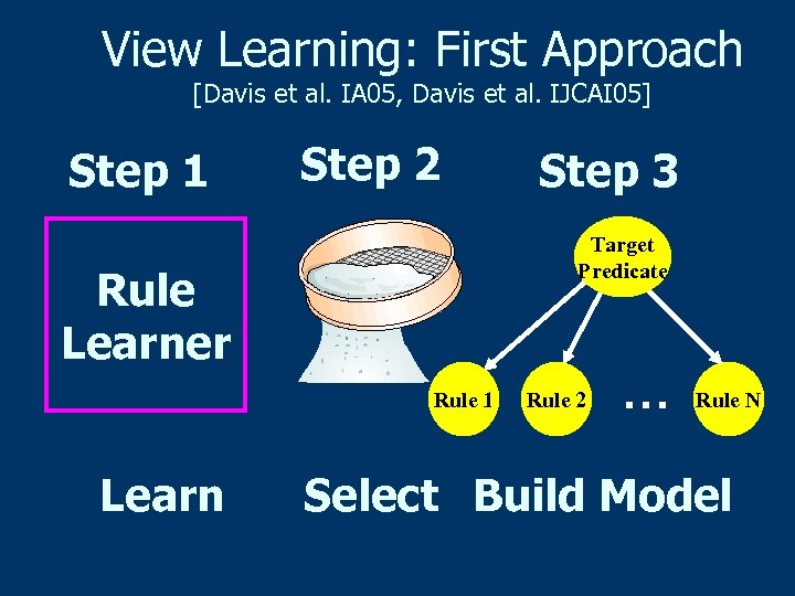View Learning: First Approach [Davis et al. IA 05, Davis et al. IJCAI 05]