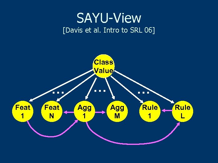 SAYU-View [Davis et al. Intro to SRL 06] Class Value … … Feat 1