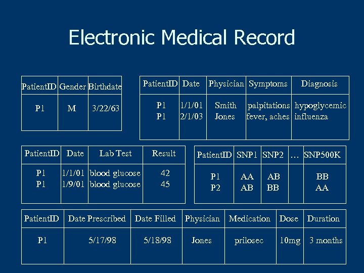 Electronic Medical Record Patient. ID Date Patient. ID Gender Birthdate P 1 M Patient.