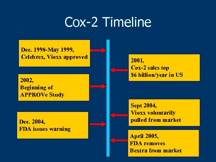 Cox-2 Timeline Dec. 1998 -May 1999, Celebrex, Vioxx approved 2002, Beginning of APPROVe Study