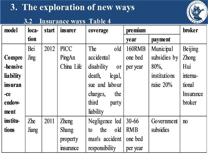3. The exploration of new ways 3. 2 Insurance ways Table 4 