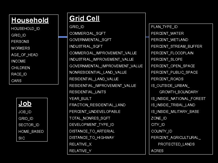 Household Grid Cell HOUSEHOLD_ID GRID_ID PLAN_TYPE_ID GRID_ID COMMERCIAL_SQFT PERCENT_WATER PERSONS GOVERNMENTAL_SQFT PERCENT_WETLAND WORKERS INDUSTRIAL_SQFT