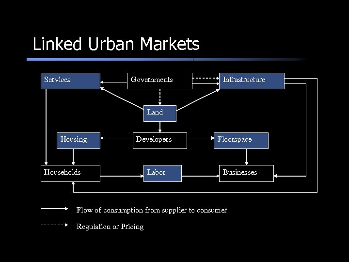Linked Urban Markets Services Governments Infrastructure Land Housing Developers Households Labor Floorspace Businesses Flow