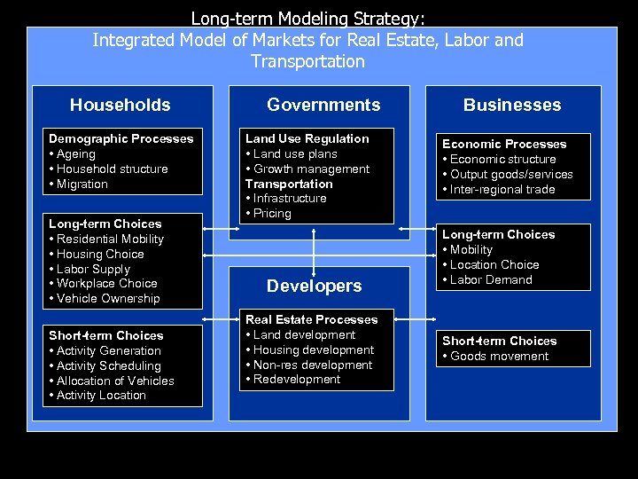 Long-term Modeling Strategy: Integrated Model of Markets for Real Estate, Labor and Transportation Households