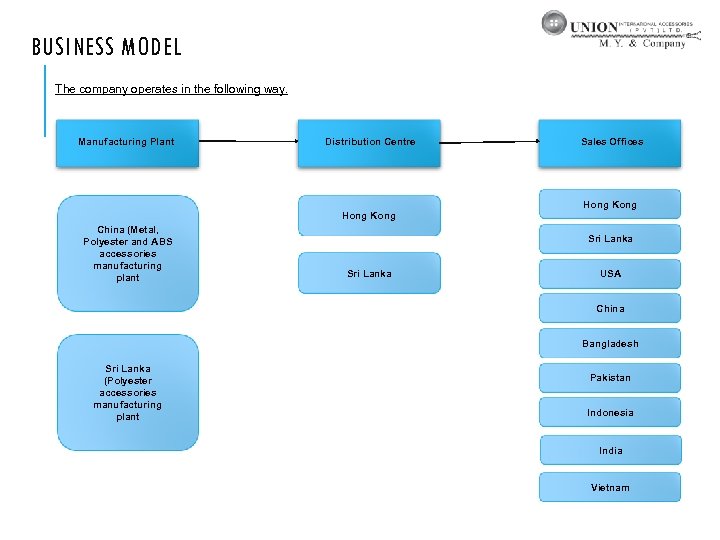 BUSINESS MODEL The company operates in the following way. Manufacturing Plant Distribution Centre Sales