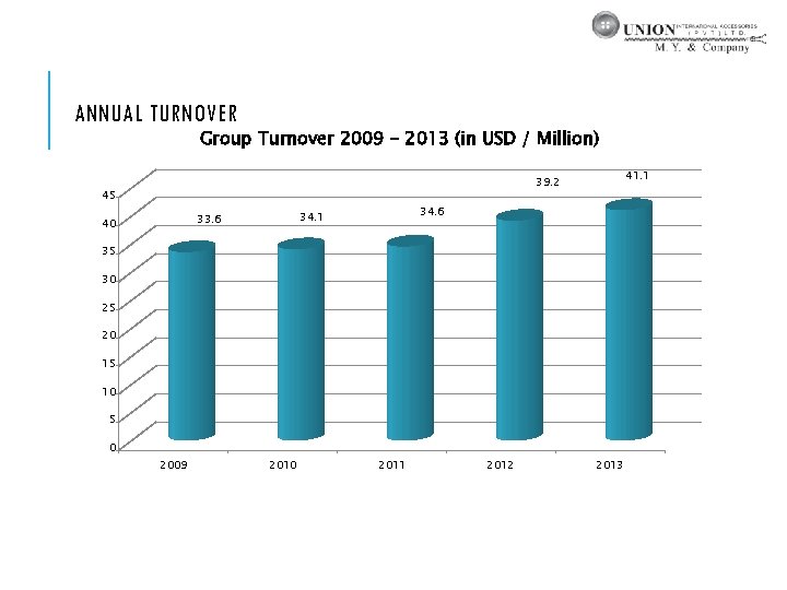 ANNUAL TURNOVER Group Turnover 2009 - 2013 (in USD / Million) 41. 1 39.