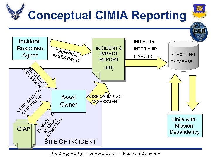 Conceptual CIMIA Reporting Incident Response Agent INITIAL IIR TECH ASSE NICAL SSME NT INCIDENT