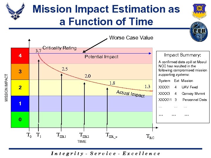 Mission Impact Estimation as a Function of Time Worse Case Value 3. 7 Criticality