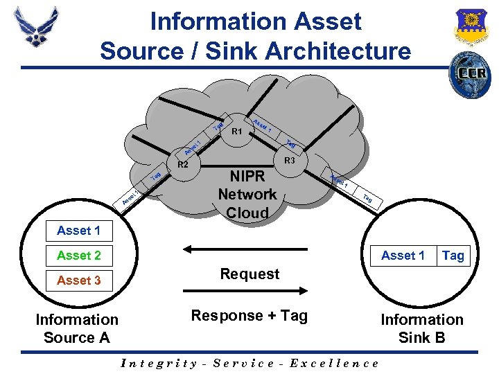 Information Asset Source / Sink Architecture g Ta As R 1 se t 1