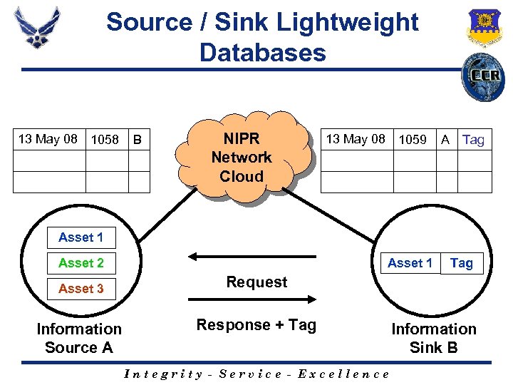 Source / Sink Lightweight Databases 13 May 08 1058 B NIPR Network Cloud 13