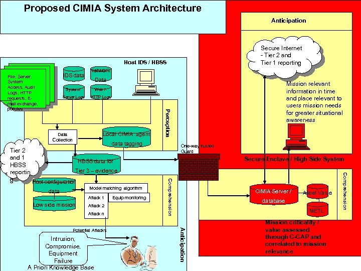 Proposed CIMIA System Architecture Anticipation Secure Internet - Tier 2 and Tier 1 reporting