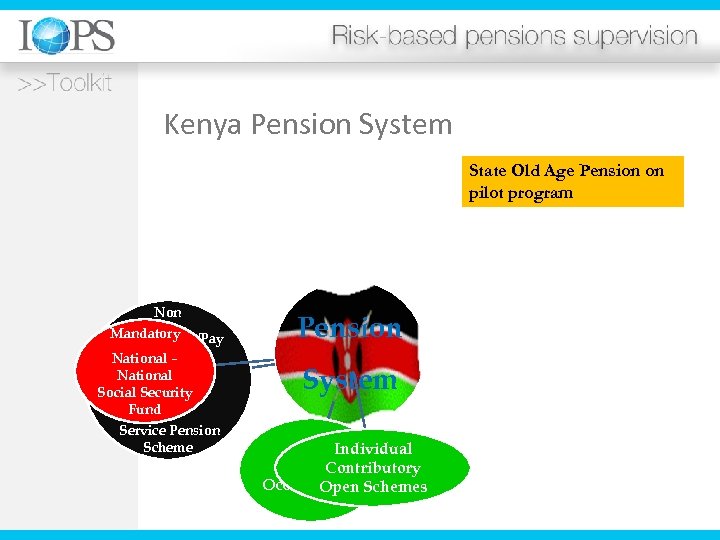 Kenya Pension System State Old Age Pension on pilot program Non Mandatory Contributory/Pay As