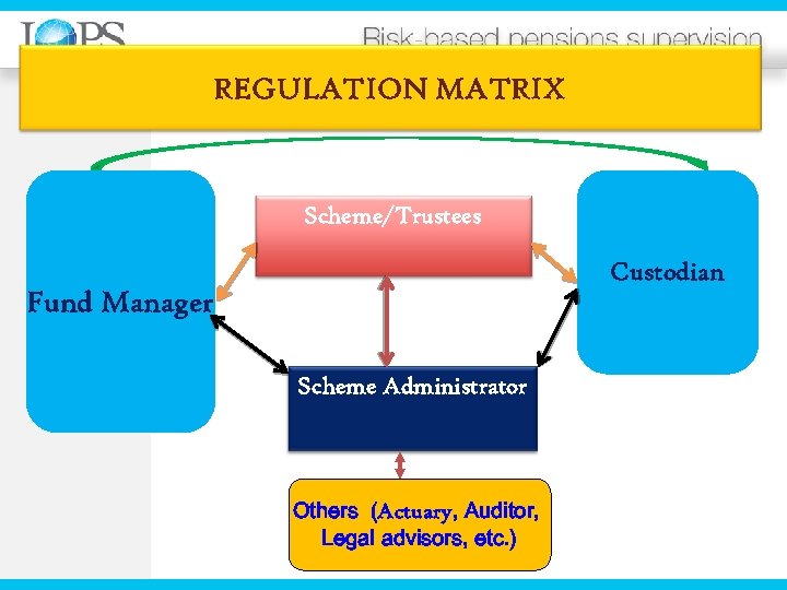 REGULATION MATRIX Scheme/Trustees Custodian Fund Manager Scheme Administrator Others (Actuary, Auditor, Legal advisors, etc.