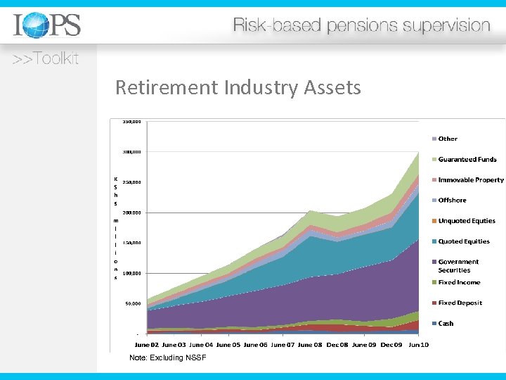 Retirement Industry Assets Note: Excluding NSSF 
