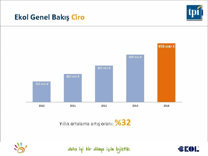 Ekol Genel Bakış Ciro 458 mio € 367 mio € 285 mio € 220