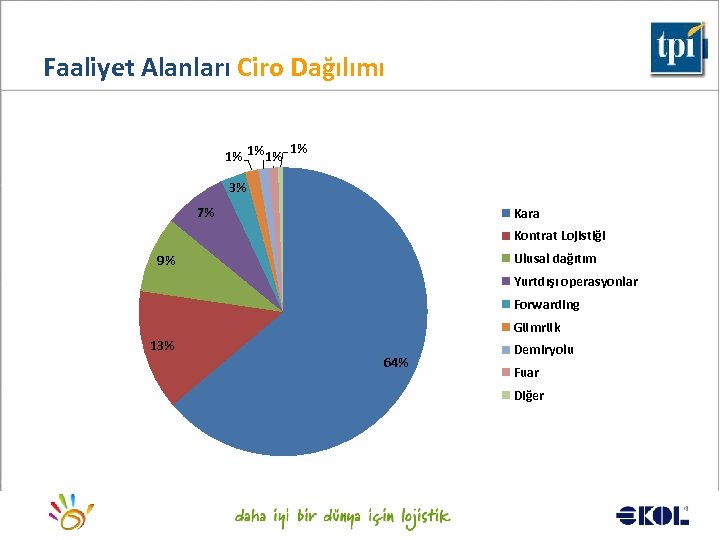 Faaliyet Alanları Ciro Dağılımı 1% 1% 1%1% 3% 7% Kara Kontrat Lojistiği Ulusal dağıtım