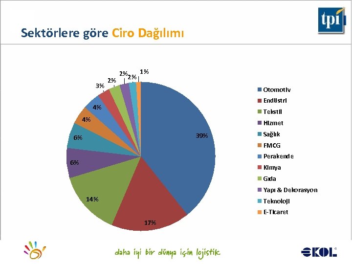Sektörlere göre Ciro Dağılımı 3% 2% 2%2% 1% Otomotiv Endüstri 4% Tekstil 4% Hizmet