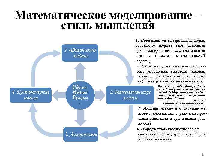 Математическое моделирование – стиль мышления 1. «Физические» модели 4. Компьютерные модели Объект Явление Процесс