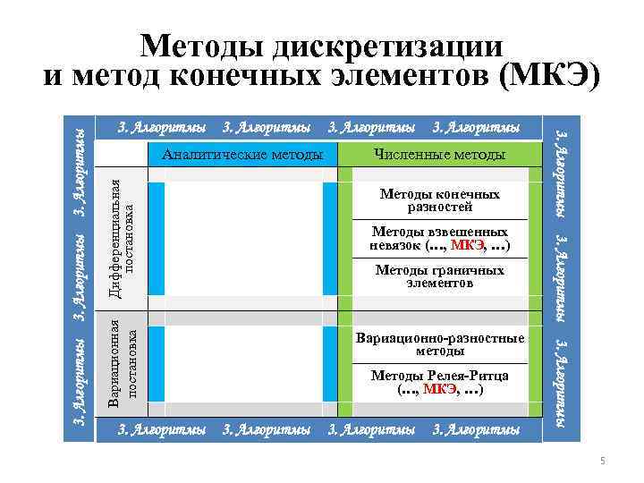 Дифференциальная постановка Аналитические методы 3. Алгоритмы Численные методы Методы взвешенных невязок (…, МКЭ, …)