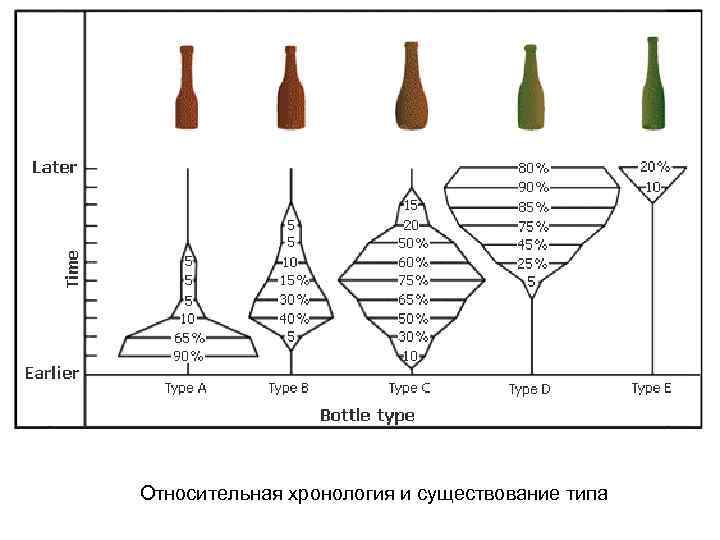 Относительная хронология и существование типа 