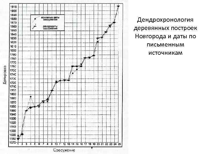 Дендрохронология деревянных построек Новгорода и даты по письменным источникам 