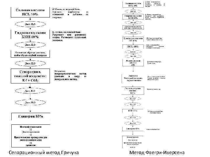 Сепарационный метод Гричука Метод Фаегри-Иверсена 