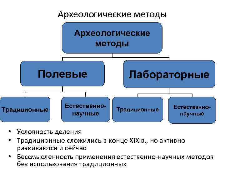 Археологические методы Полевые Традиционные Естественнонаучные Лабораторные Традиционные Естественнонаучные • Условность деления • Традиционные сложились