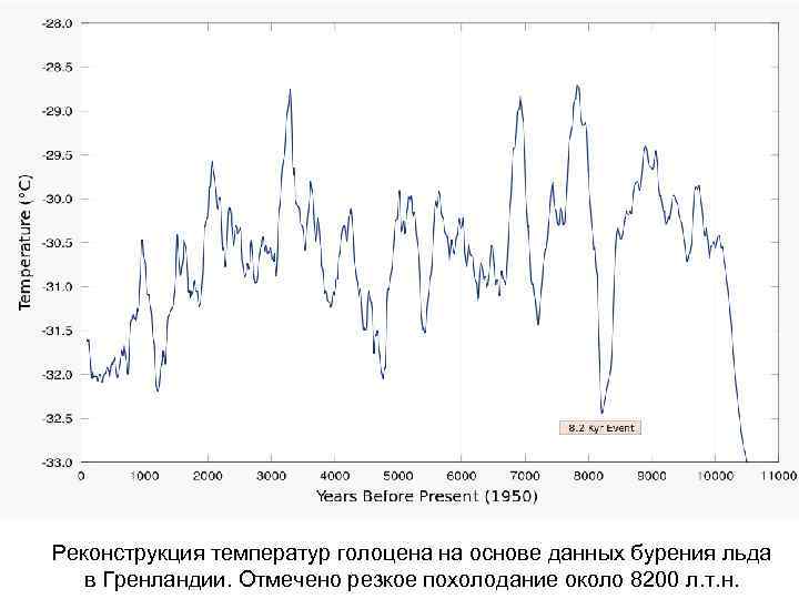 Реконструкция температур голоцена на основе данных бурения льда в Гренландии. Отмечено резкое похолодание около